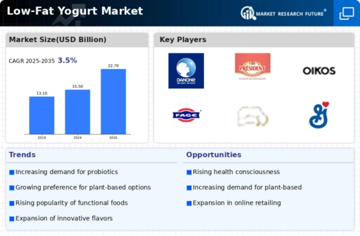 Low Fat Yogurt Market Infographic