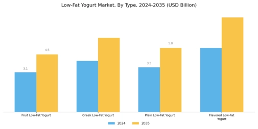 Low Fat Yogurt Market Segment Image 0