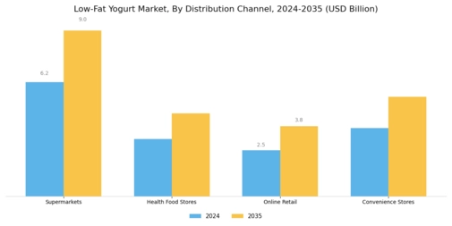 Low Fat Yogurt Market Segment Image 1