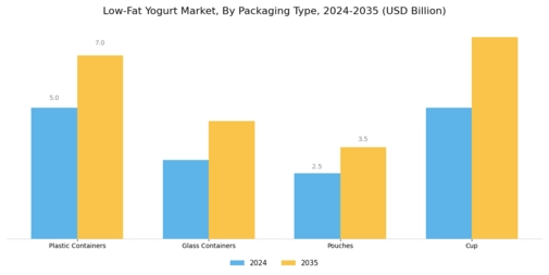 Low Fat Yogurt Market Segment Image 2