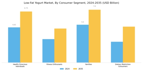 Low Fat Yogurt Market Segment Image 3