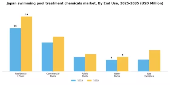Japan Swimming Pool Treatment Chemicals Market Segment Image 1