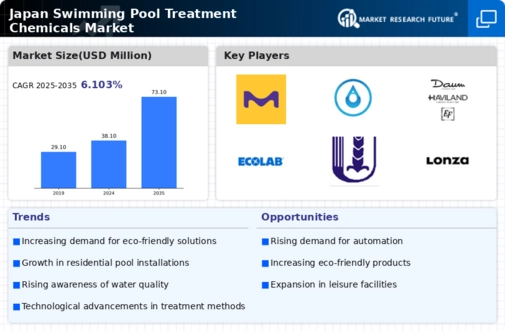 Japan Swimming Pool Treatment Chemicals Market Infographic