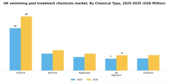UK Swimming Pool Treatment Chemicals Market Segment Image 1