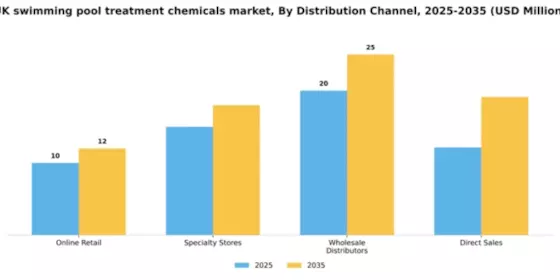 UK Swimming Pool Treatment Chemicals Market Segment Image 2