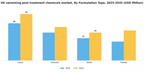 UK Swimming Pool Treatment Chemicals Market Segment Image 4