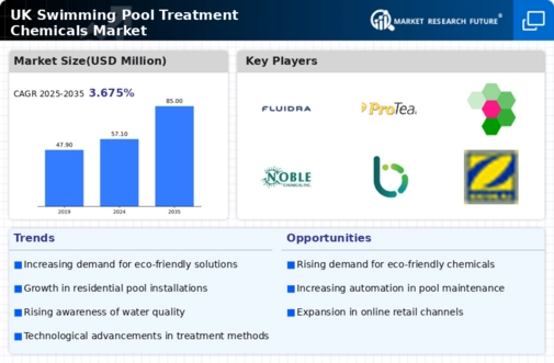 UK Swimming Pool Treatment Chemicals Market Infographic
