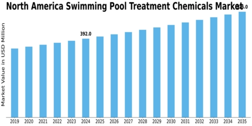 North America Swimming Pool Treatment Chemicals Market Size