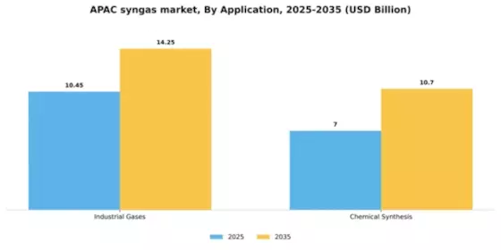APAC Syngas Market Segment Image 0