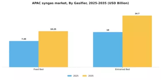 APAC Syngas Market Segment Image 2