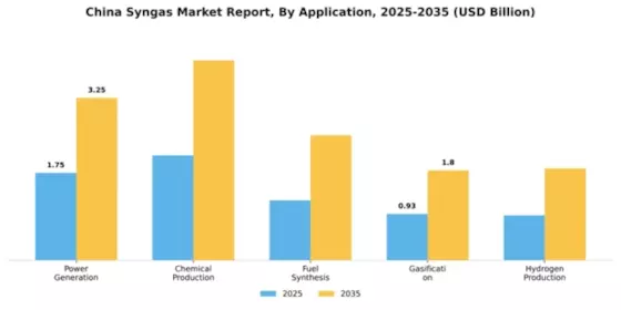 China Syngas Market Segment Image 0