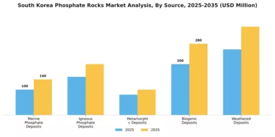 South Korea Phosphate Rocks Market Segment Image 1