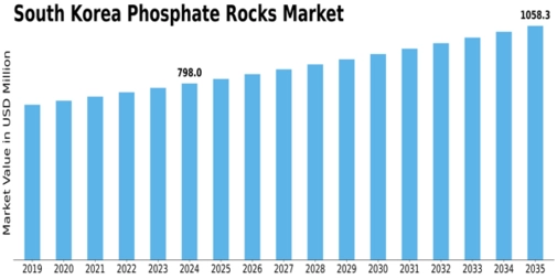 South Korea Phosphate Rocks Market Size