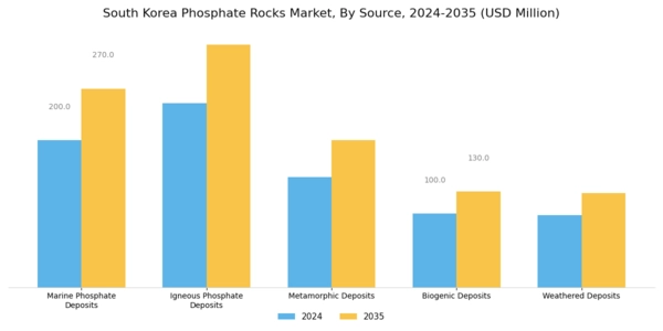 South Korea Phosphate Rocks Market Segment Image 0