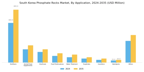 South Korea Phosphate Rocks Market Segment Image 1