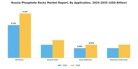Russia Phosphate Rocks Market Segment Image 0