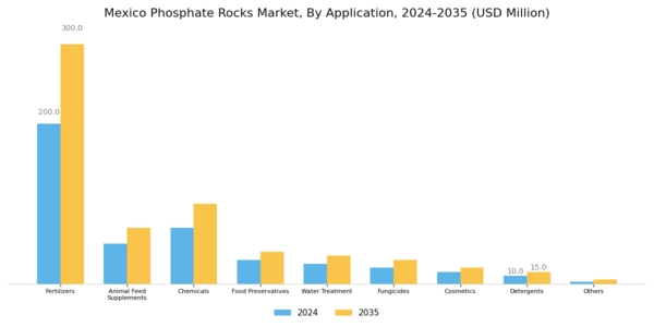 Mexico Phosphate Rocks Market Segment Image 1
