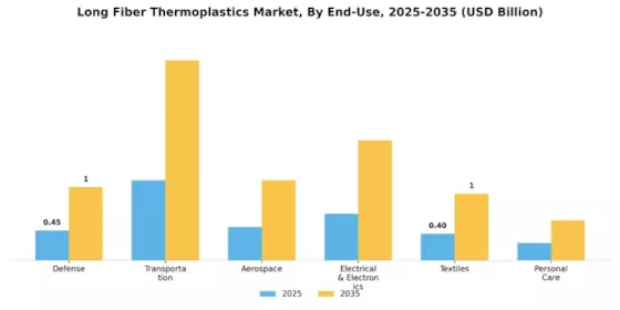 Long Fiber Thermoplastics Market Segment Image 2