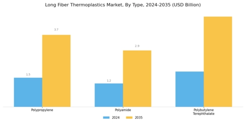 Long Fiber Thermoplastics Market Segment Image 0