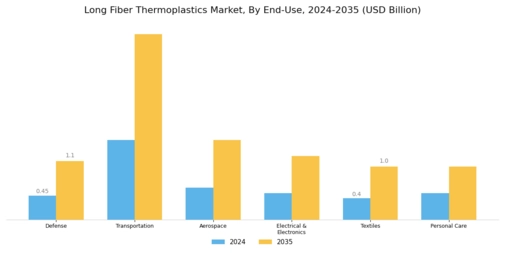 Long Fiber Thermoplastics Market Segment Image 2