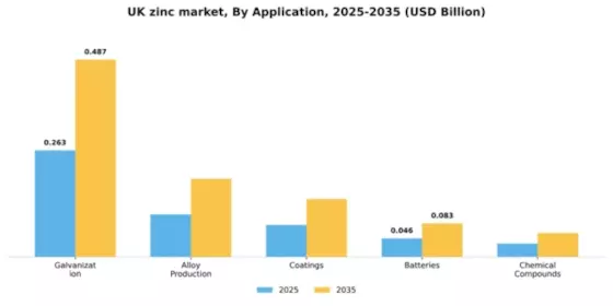 UK Zinc Market Segment Image 0