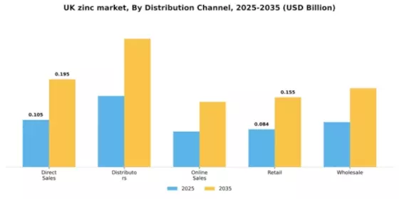 UK Zinc Market Segment Image 1
