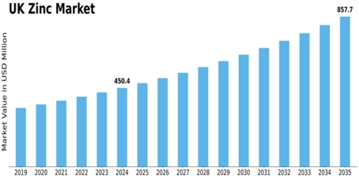 UK Zinc Market Size