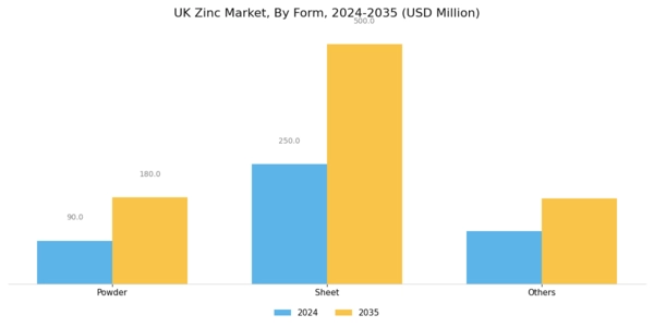 UK Zinc Market Segment Image 0
