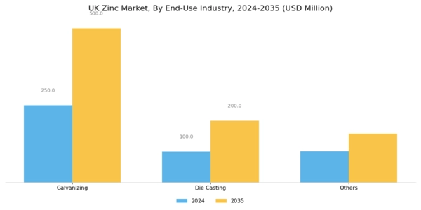 UK Zinc Market Segment Image 2