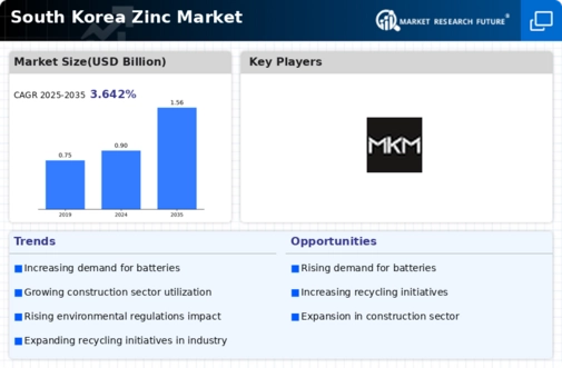 South Korea Zinc Market Infographic