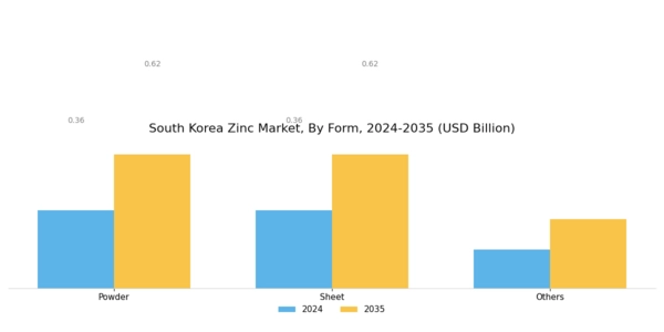 South Korea Zinc Market Segment Image 0