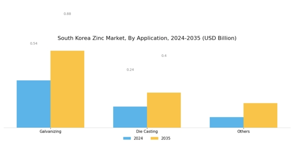 South Korea Zinc Market Segment Image 1