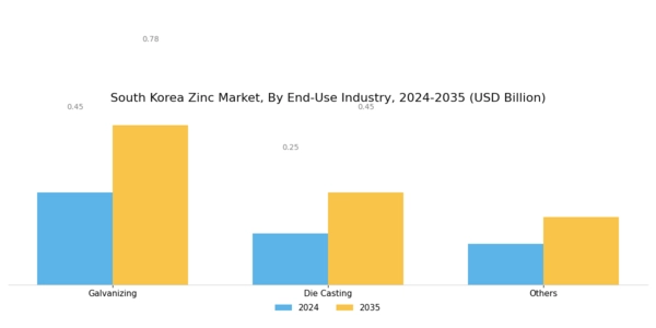 South Korea Zinc Market Segment Image 2