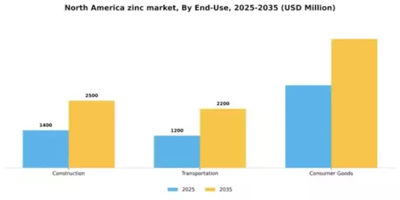 North America Zinc Market Segment Image 0