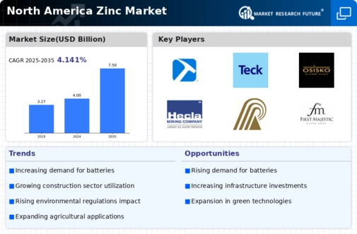 North America Zinc Market Infographic