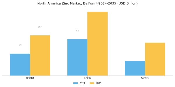 North America Zinc Market Segment Image 0