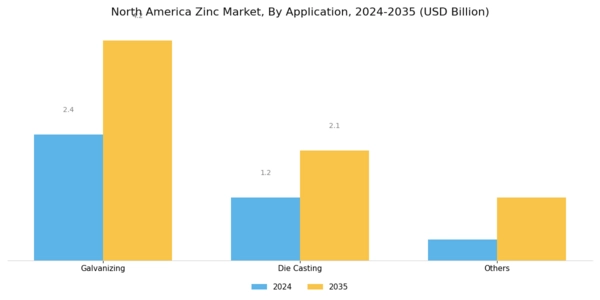 North America Zinc Market Segment Image 1