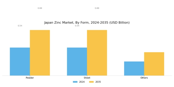 Japan Zinc Market Segment Image 0