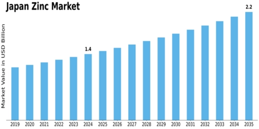 Japan Zinc Market Size