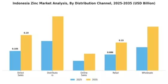 Indonesia Zinc Market Segment Image 1