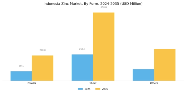 Indonesia Zinc Market Segment Image 0