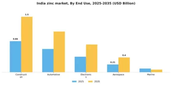 India Zinc Market Segment Image 2