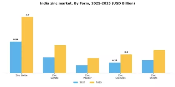 India Zinc Market Segment Image 3