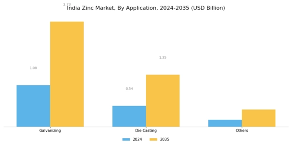India Zinc Market Segment Image 1