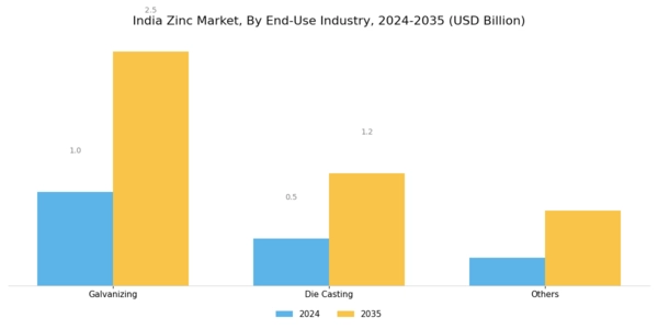 India Zinc Market Segment Image 2