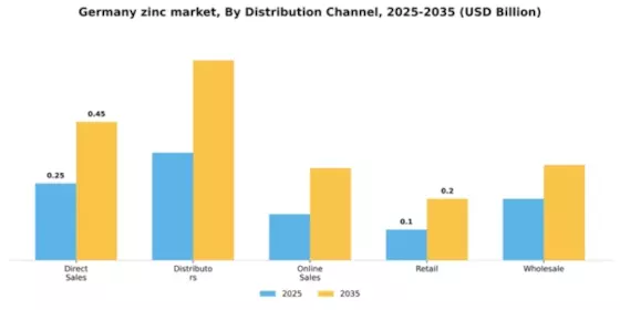 Germany Zinc Market Segment Image 1