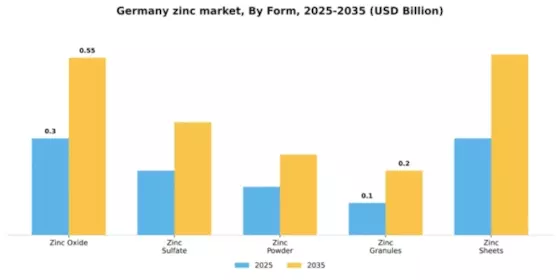 Germany Zinc Market Segment Image 3