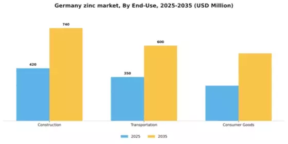 Germany Zinc Market Segment Image 0