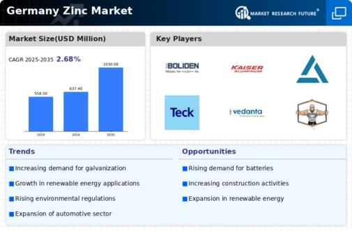 Germany Zinc Market Infographic