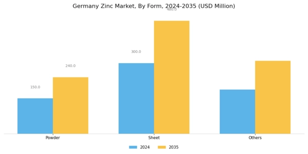 Germany Zinc Market Segment Image 0